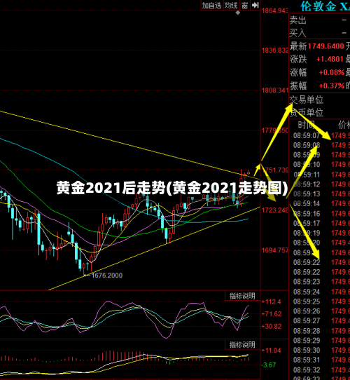 黄金2021后走势(黄金2021走势图)-第2张图片