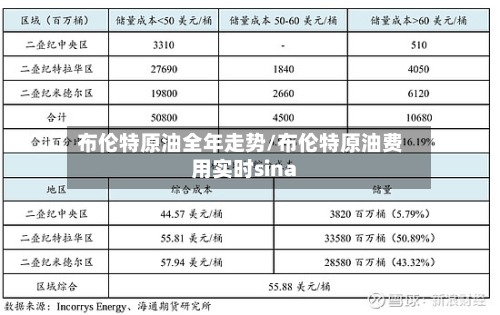 布伦特原油全年走势/布伦特原油费用实时sina