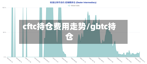 cftc持仓费用走势/gbtc持仓-第2张图片