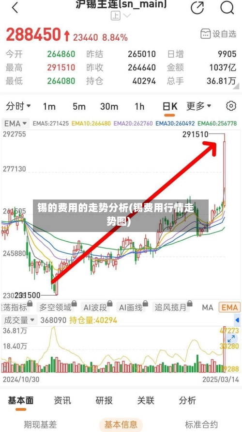 锡的费用的走势分析(锡费用行情走势图)-第3张图片