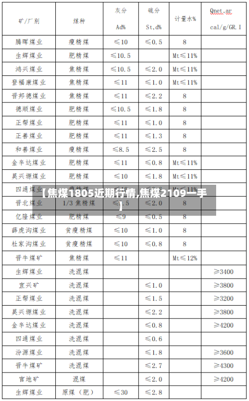 【焦煤1805近期行情,焦煤2109一手】