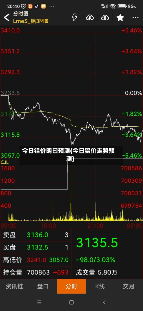 今日铝价明曰预测(今日铝价走势预测)
