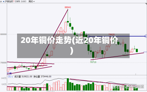 20年铜价走势(近20年铜价)-第2张图片