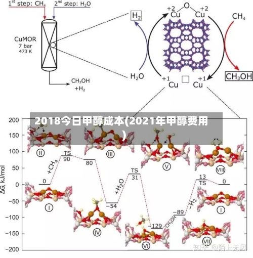 2018今日甲醇成本(2021年甲醇费用)