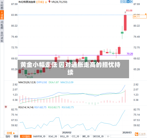 黄金小幅走低 因对通胀走高的担忧持续
