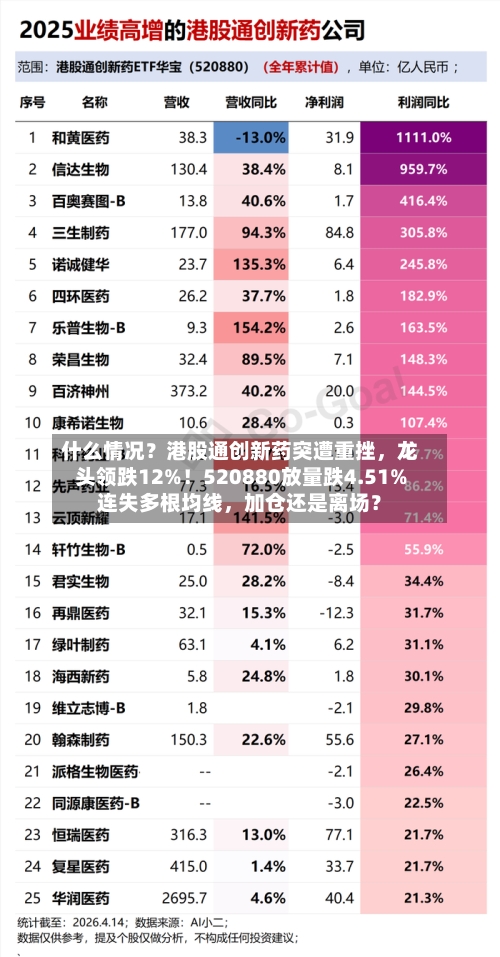什么情况？港股通创新药突遭重挫，龙头领跌12%！520880放量跌4.51%连失多根均线，加仓还是离场？
