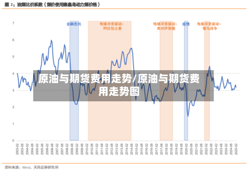 原油与期货费用走势/原油与期货费用走势图-第3张图片