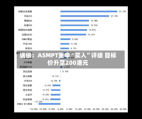 瑞银：ASMPT重申“买入”评级 目标价升至200港元