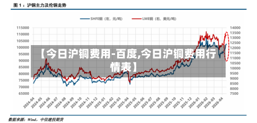 【今日沪铜费用-百度,今日沪铜费用行情表】