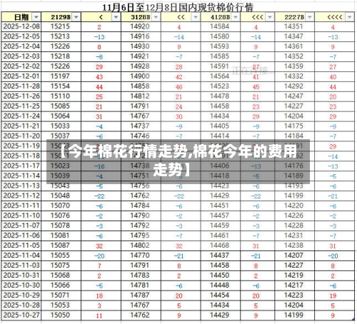 【今年棉花行情走势,棉花今年的费用走势】-第2张图片