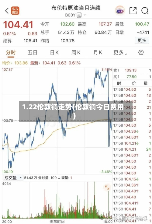 1.22伦敦铜走势(伦敦铜今日费用)