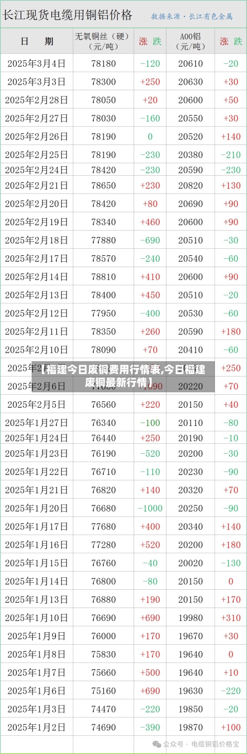 【福建今日废铜费用行情表,今日福建废铜最新行情】