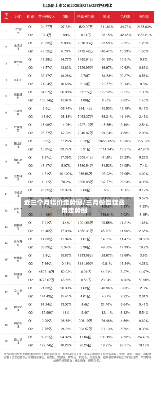 近三个月铝价走势图/三月份铝锭费用走势图-第3张图片