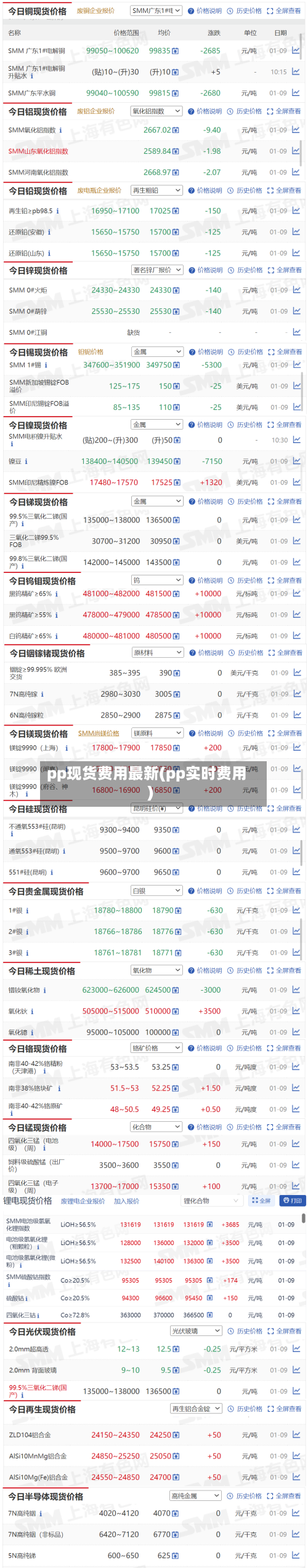 pp现货费用最新(pp实时费用)