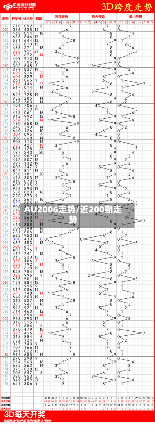 AU2006走势/近200期走势-第2张图片