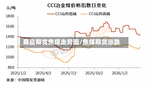 商品期货焦煤走势图/焦煤期货涨跌-第2张图片