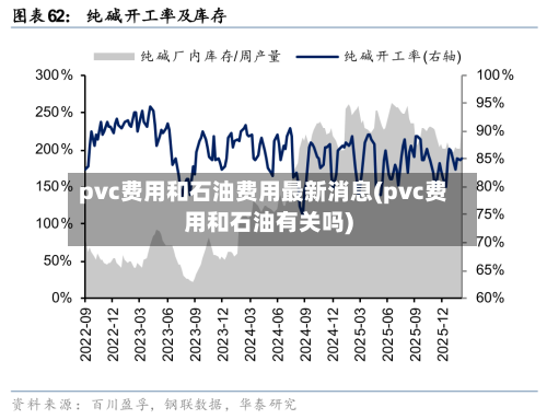 pvc费用和石油费用最新消息(pvc费用和石油有关吗)