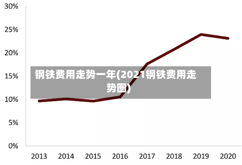 钢铁费用走势一年(2021钢铁费用走势图)