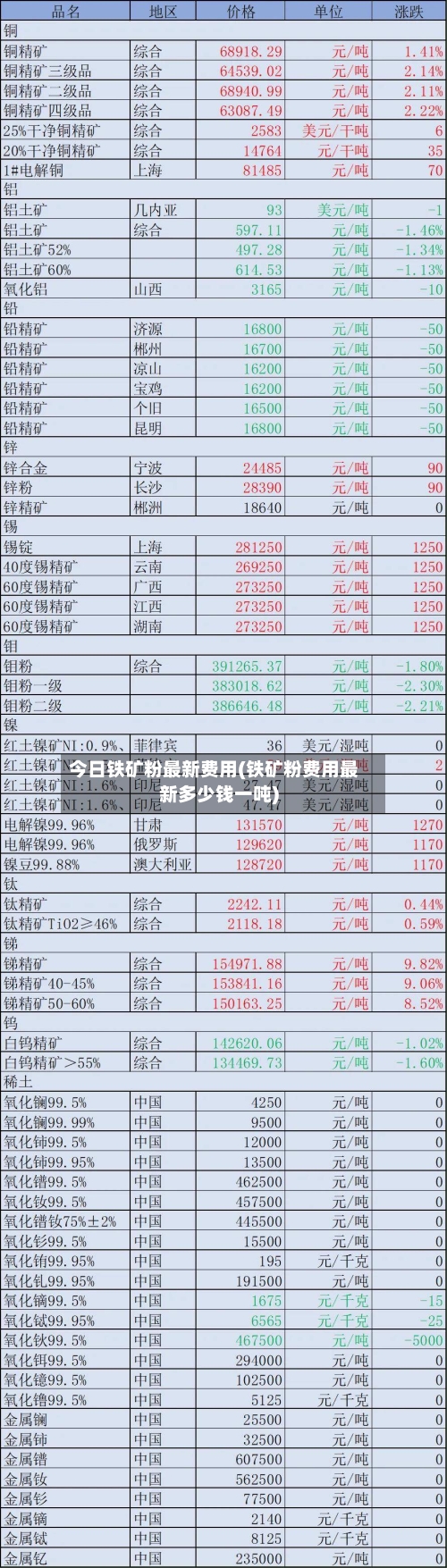 今日铁矿粉最新费用(铁矿粉费用最新多少钱一吨)