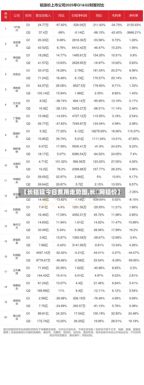 【长铝锭今日费用走势图,长冮网铝价】