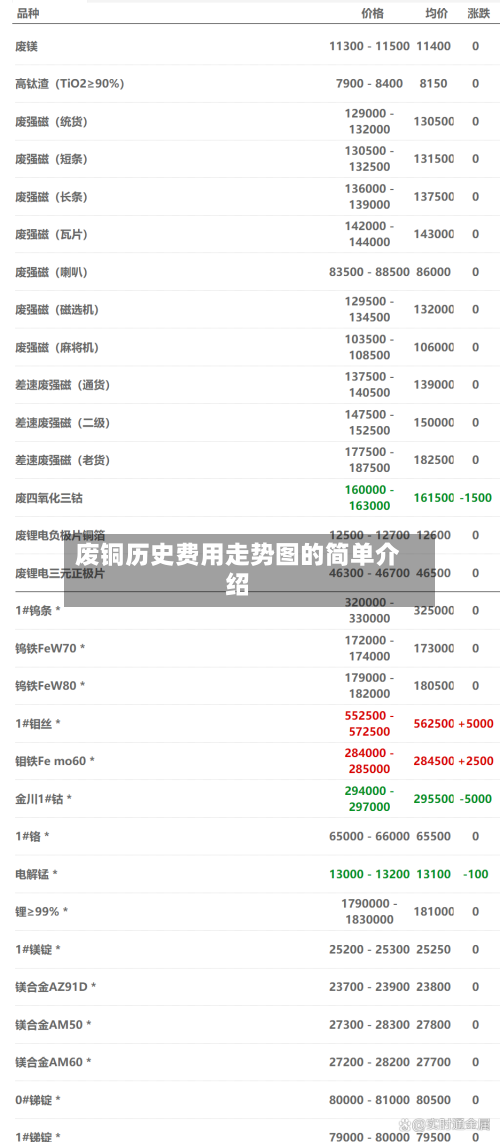废铜历史费用走势图的简单介绍-第2张图片