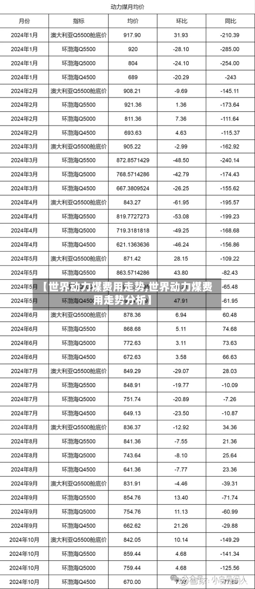 【世界动力煤费用走势,世界动力煤费用走势分析】-第3张图片