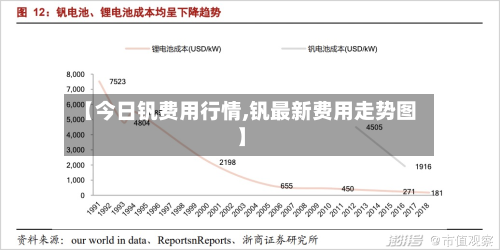 【今日钒费用行情,钒最新费用走势图】