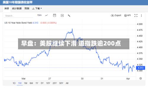 早盘：美股继续下滑 道指跌逾200点