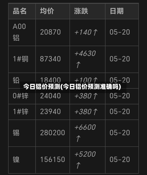 今日铝价预测(今日铝价预测准确吗)