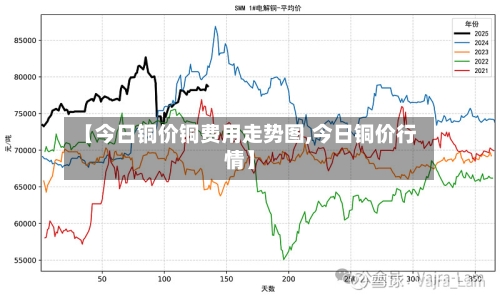 【今日铜价铜费用走势图,今日铜价行情】