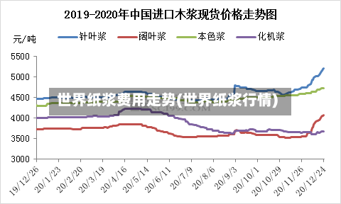 世界纸浆费用走势(世界纸浆行情)