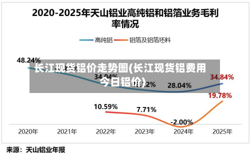 长江现货铝价走势图(长江现货铝费用今日铝价)
