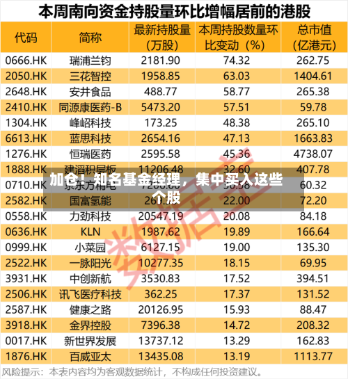 加仓！知名基金经理，集中买入这些个股