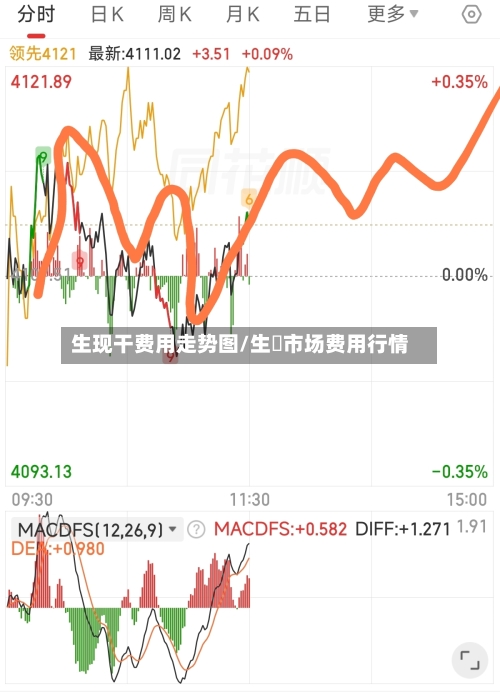生现干费用走势图/生馿市场费用行情-第2张图片