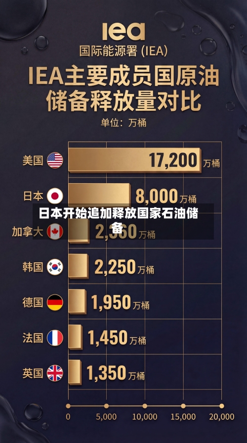 日本开始追加释放国家石油储备-第3张图片