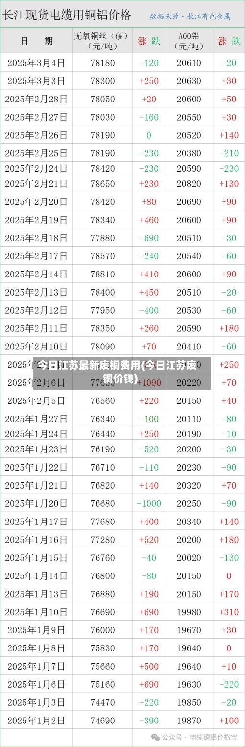 今日江苏最新废铜费用(今日江苏废铜价钱)