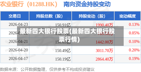 最新四大银行股票(最新四大银行股票行情)