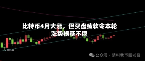 比特币4月大涨，但买盘疲软令本轮涨势根基不稳