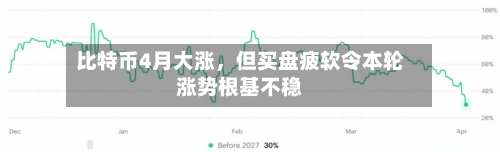 比特币4月大涨，但买盘疲软令本轮涨势根基不稳-第2张图片