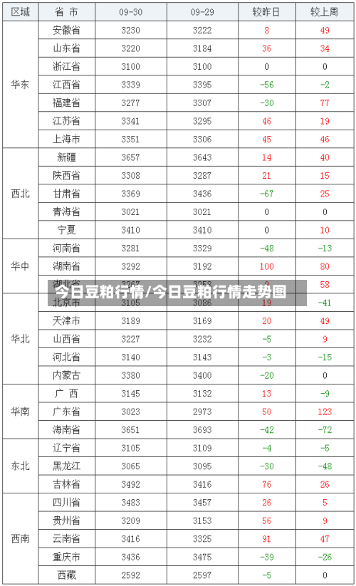 今日豆粕行情/今日豆粕行情走势图