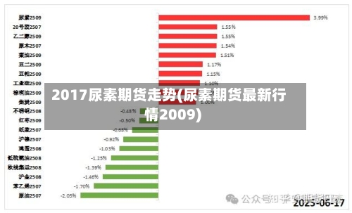 2017尿素期货走势(尿素期货最新行情2009)