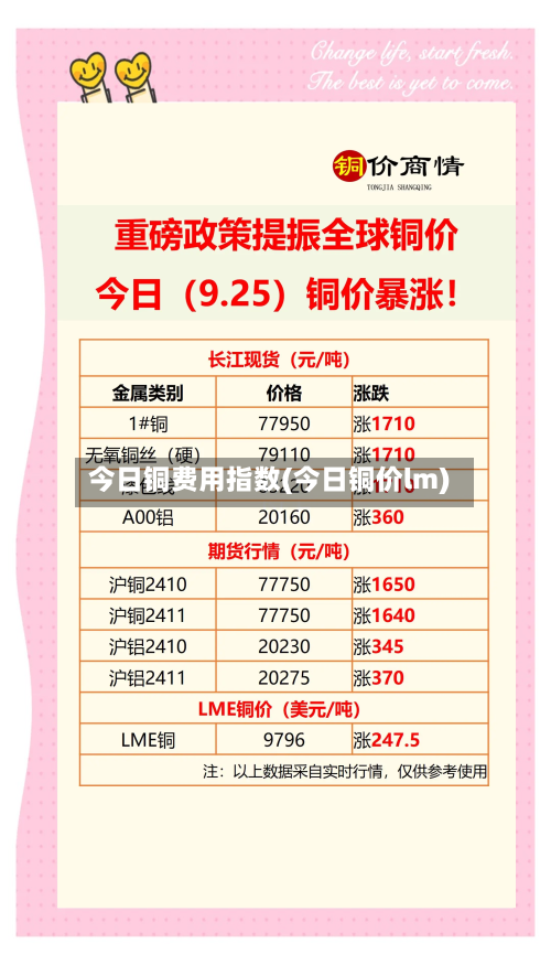 今日铜费用指数(今日铜价lm)
