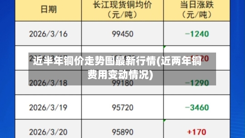 近半年铜价走势图最新行情(近两年铜费用变动情况)
