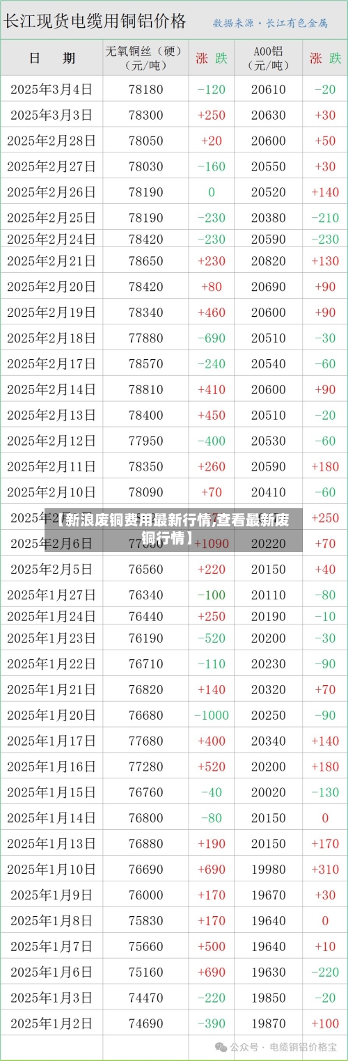 【新浪废铜费用最新行情,查看最新废铜行情】-第2张图片