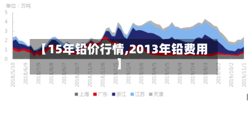 【15年铅价行情,2013年铅费用】-第3张图片