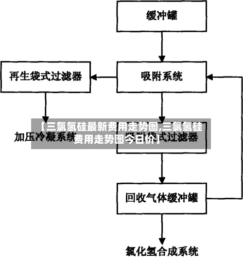【三氯氢硅最新费用走势图,三氯氢硅费用走势图今日价】-第2张图片