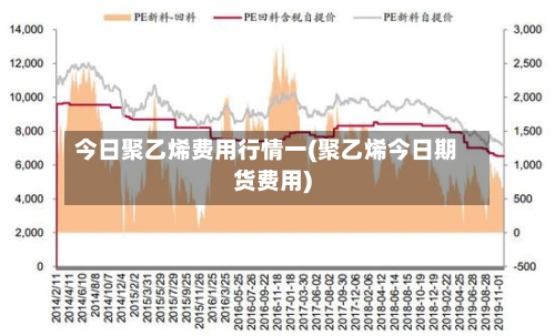 今日聚乙烯费用行情一(聚乙烯今日期货费用)