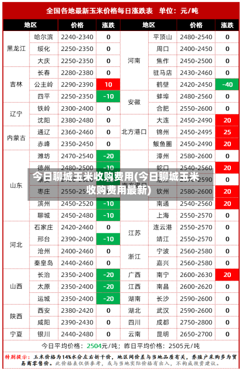 今日聊城玉米收购费用(今日聊城玉米收购费用最新)