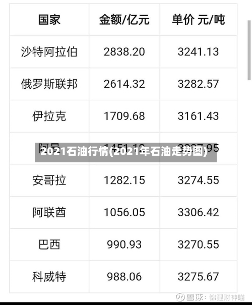 2021石油行情(2021年石油走势图)