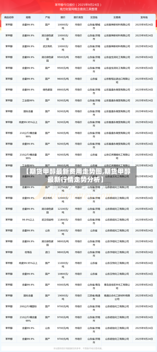 【期货甲醇最新费用走势图,期货甲醇最新行情走势分析】